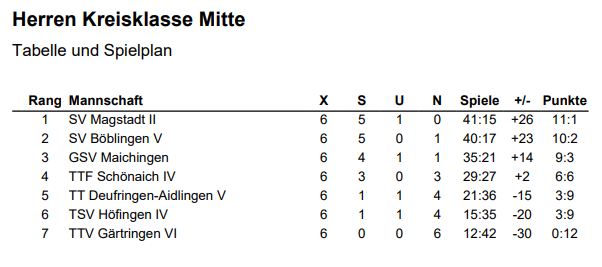 Herren Kreisklasse Mitte 2022