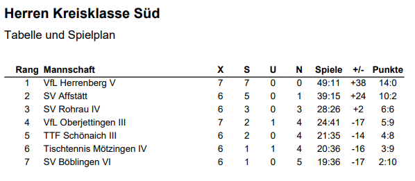 Herren Kreisklasse Süd 2022