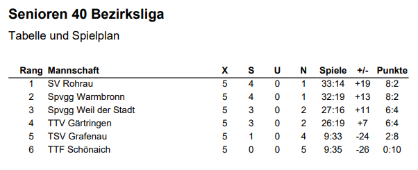 Senioren 40 Bezirksliga 2022