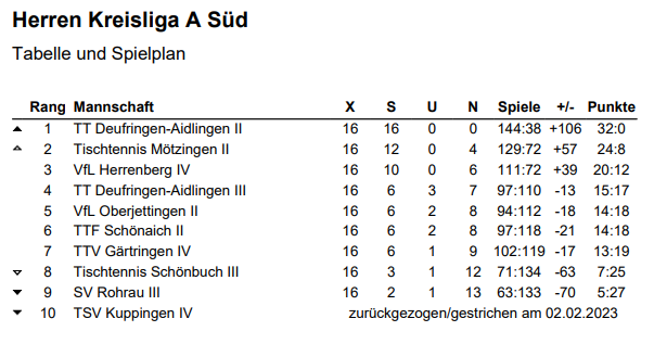 Herren Kreisliga A Süd 2023